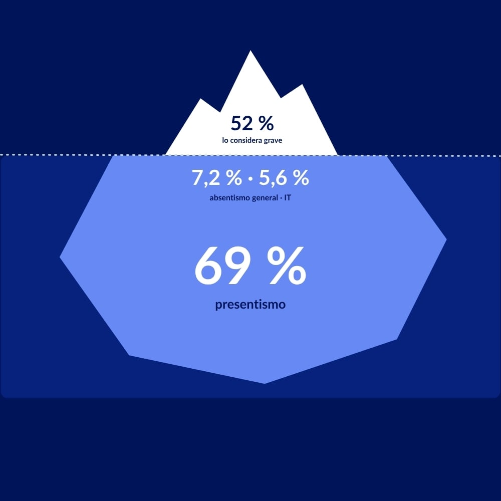 Absentismo laboral iceberg