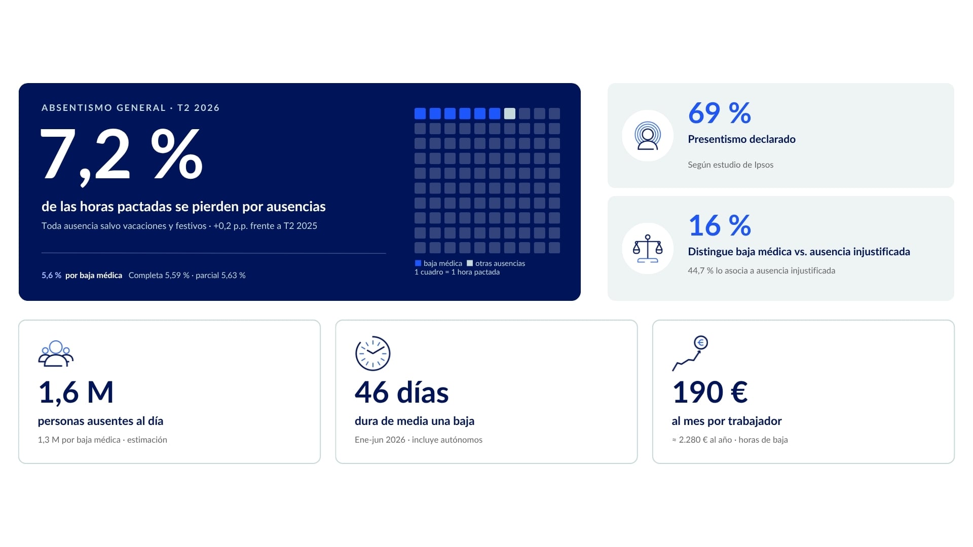 Resumen Datos absentismo laboral